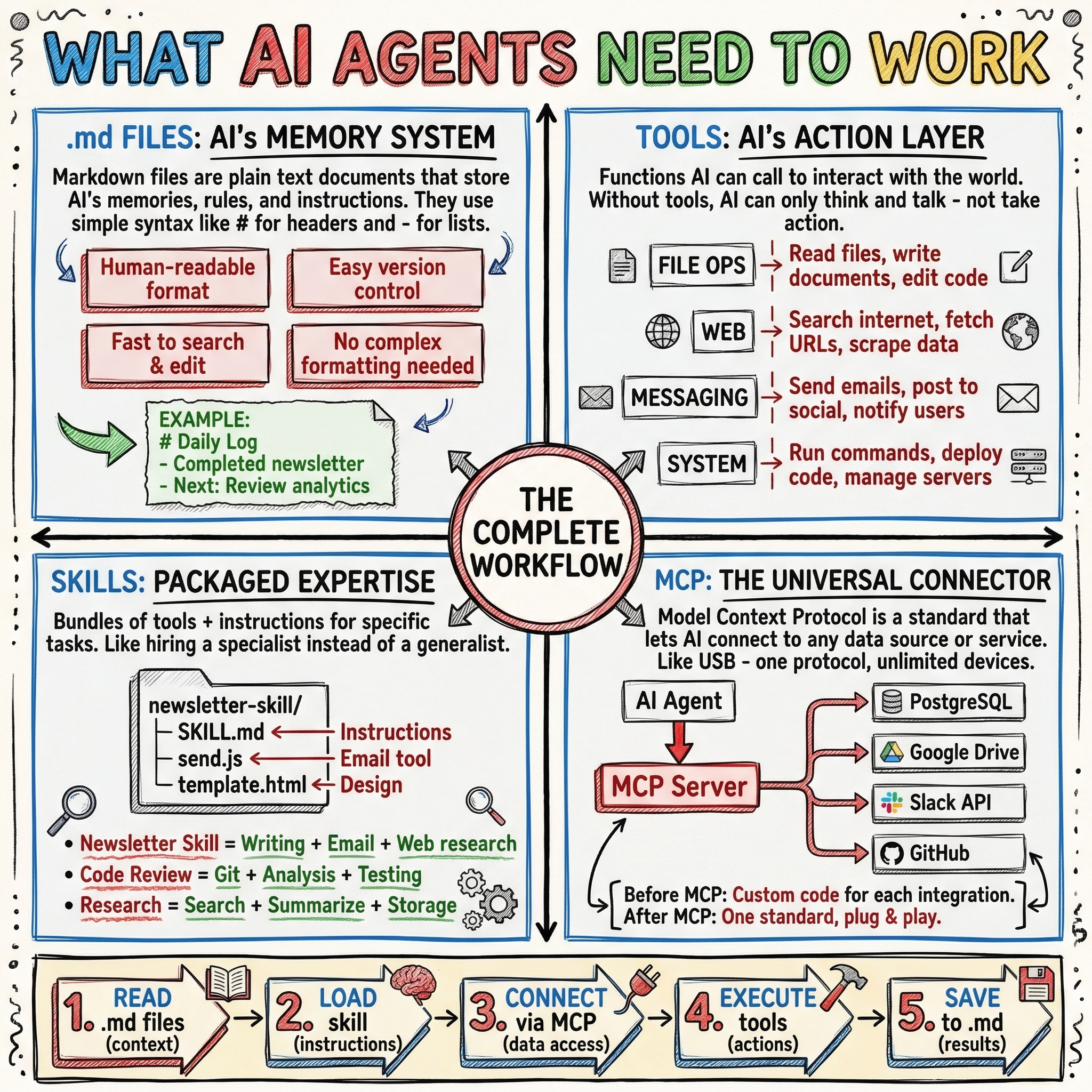 AI Agent Components
